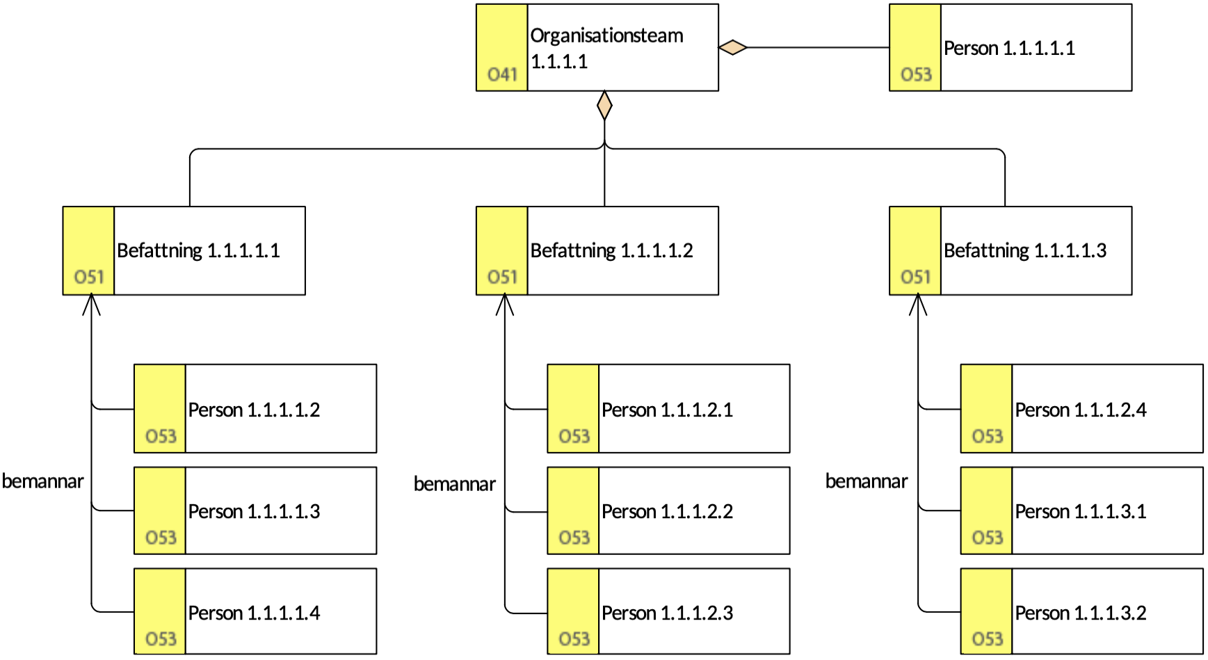 Organisationsmodell (detaljerad) (OrgMd)