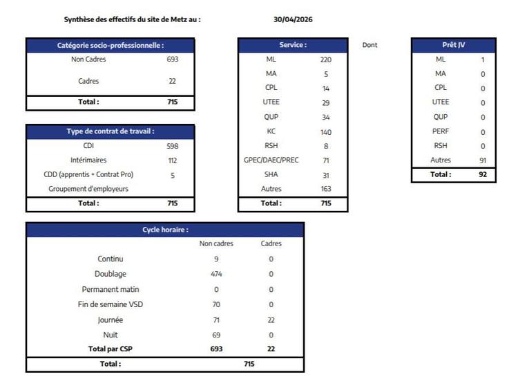 Effectifs Mai