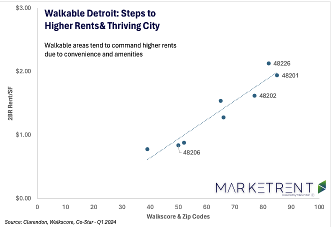 Walkable Detroit: Steps to Higher Rents & Thriving City 