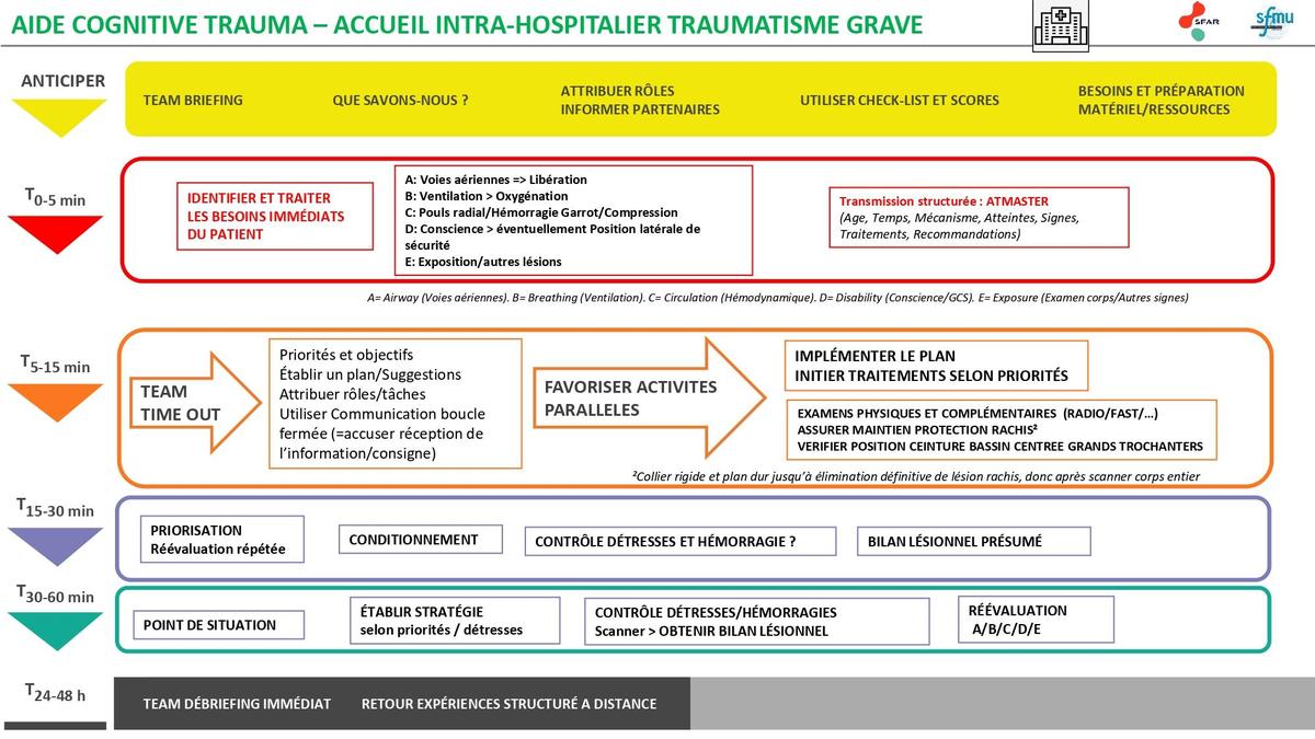 Aides cognitives Trauma grave SFAR/SFMU 2021