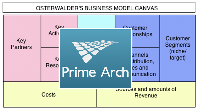 2021-03-17: Business Model Canvas i Prime Arch