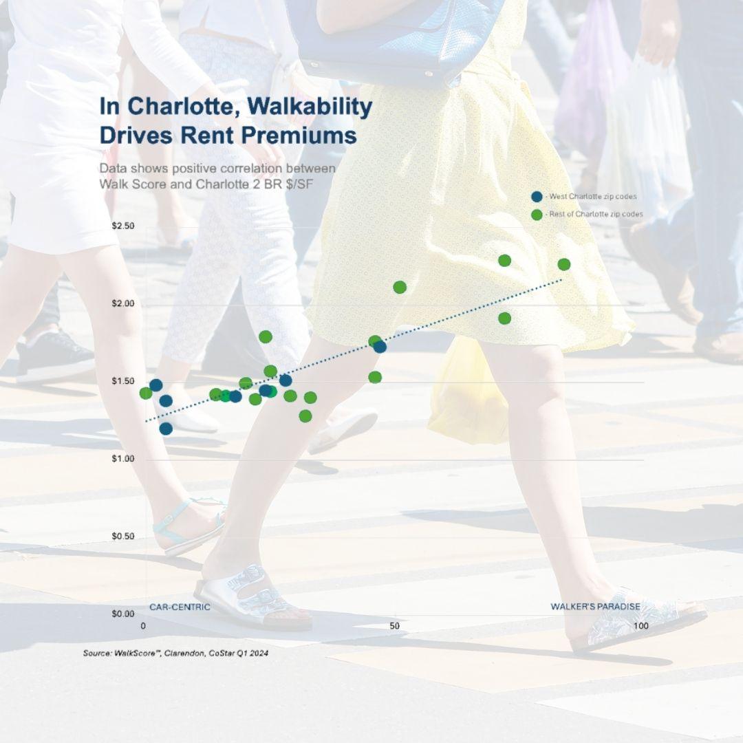 In Charlotte, Walkability Drives Rent Premiums 
