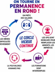 A force de gérer l'urgence, tout le monde y Perd !!!!!