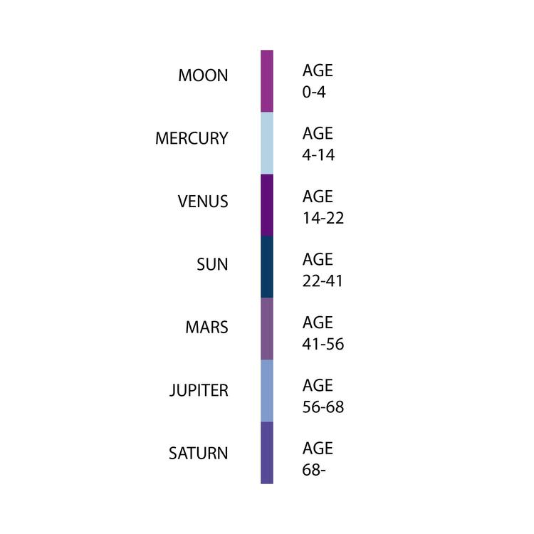Ages of Man