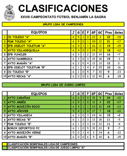 Recta final de la 2ª Fase tras la disputa de la Jornada 6 del Campeonato Benjamín “La Sagra”