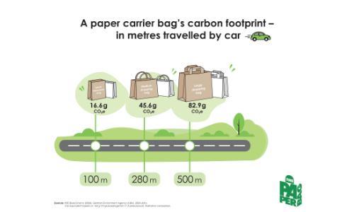 Carbon footprint of paper carrier bags quantified for the first time
