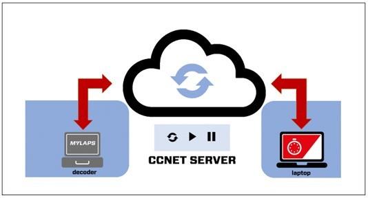 Manuel d'utilisation du CCNET via Timing and Scoring