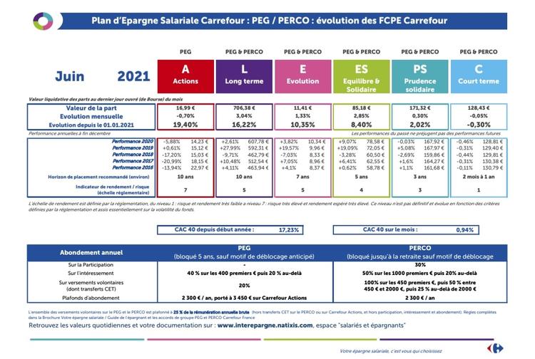 Évolution des FCPE carrefour à juin 2021