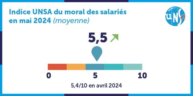 Le moral des salariés reste bas  Indice UNSA du moral des salariés - Mai 2024