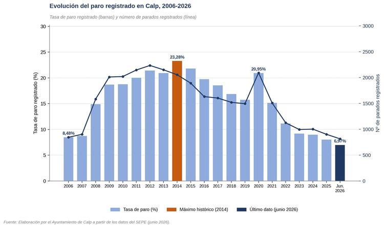 El paro registrado en Calp marca su cifra más baja de las dos últimas décadas, situándose en el 6,97% en junio de 2026