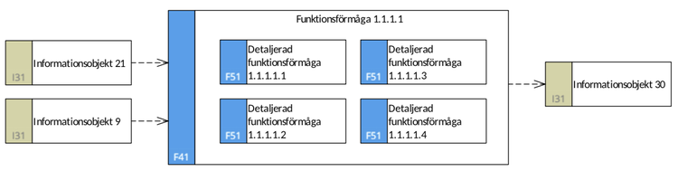 Förmågeflödesmodell (Detalj) (FFM-d)