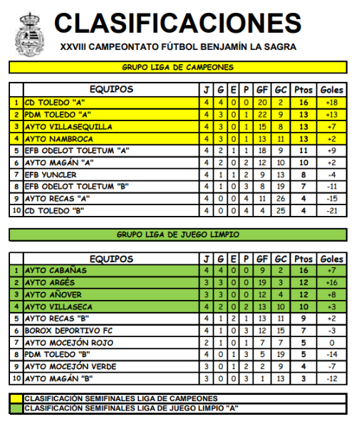 CD Toledo “A” mantiene el liderato tras la Jornada 4 de la 2ª Fase