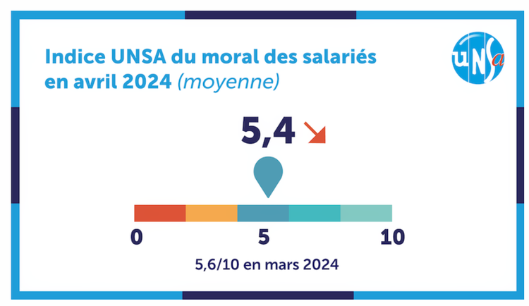 Indice UNSa - moral des salariés - Avril 2024
