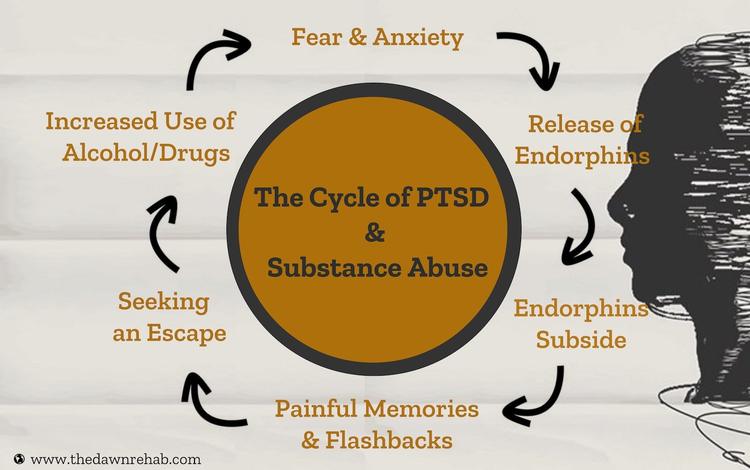 Substance Abuse and Co-occurring PTSD