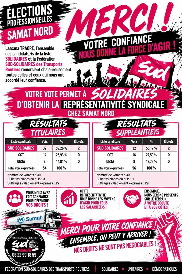 SUD-Solidaires obtient tous les sièges au CSE de SAMAT NORD !