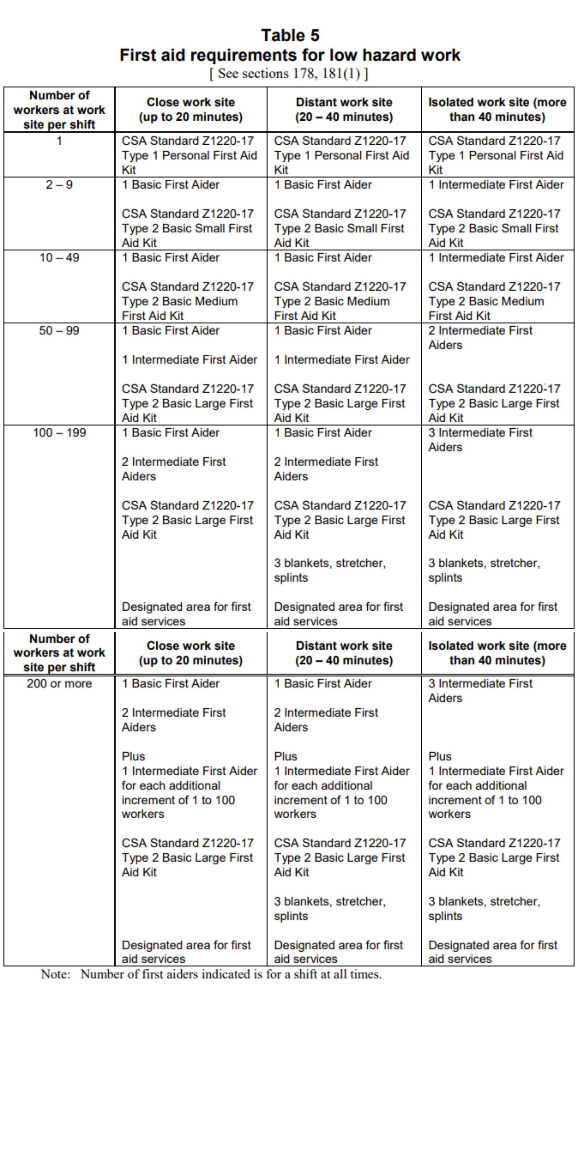 Schedule 2 First Aid