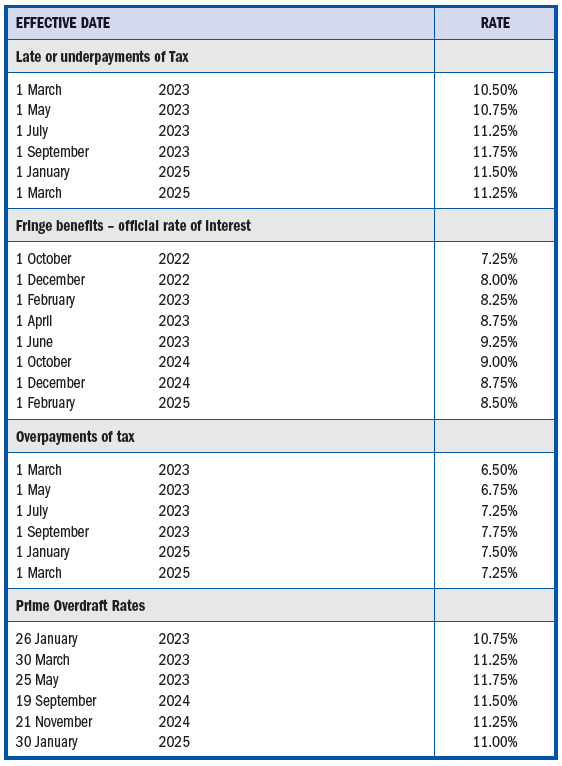 Interest Rates