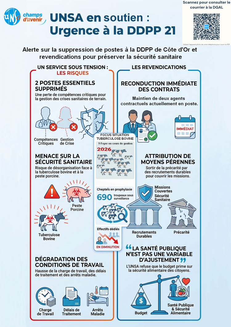 UNSA en soutien : urgence à la DDPP de Côte-d'Or !