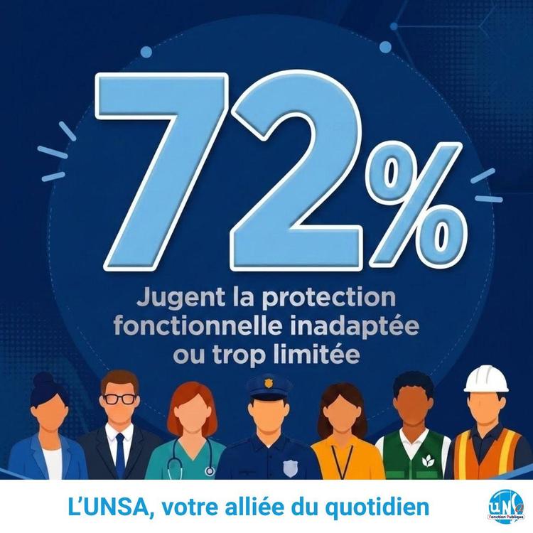 72% jugent la protection fonctionnelle inadaptée ou trop limitée