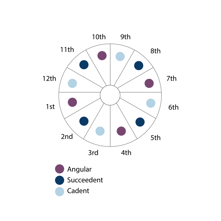 Angles, succeedents, cadents