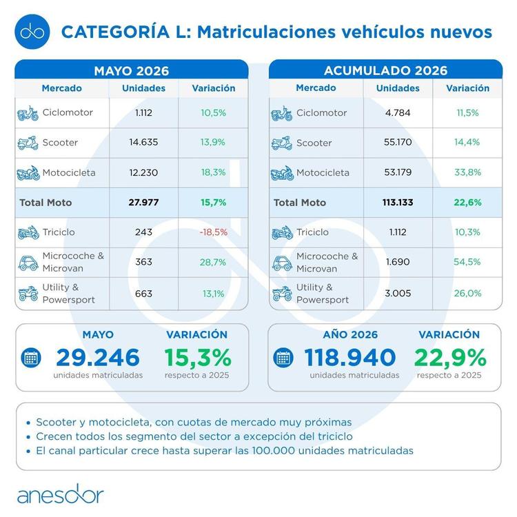 LAS MATRICULACIONES DE MOTOS Y VEHÍCULOS LIGEROS CRECEN UN 15,3% EN MAYO