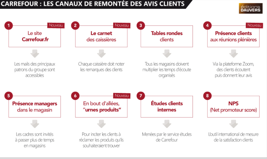 Comment Carrefour organise les remontées clients…