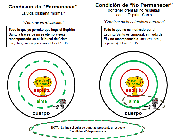 Principios Relacionados con el Permanecer en Cristo