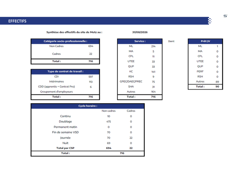 Effectifs au 31/08