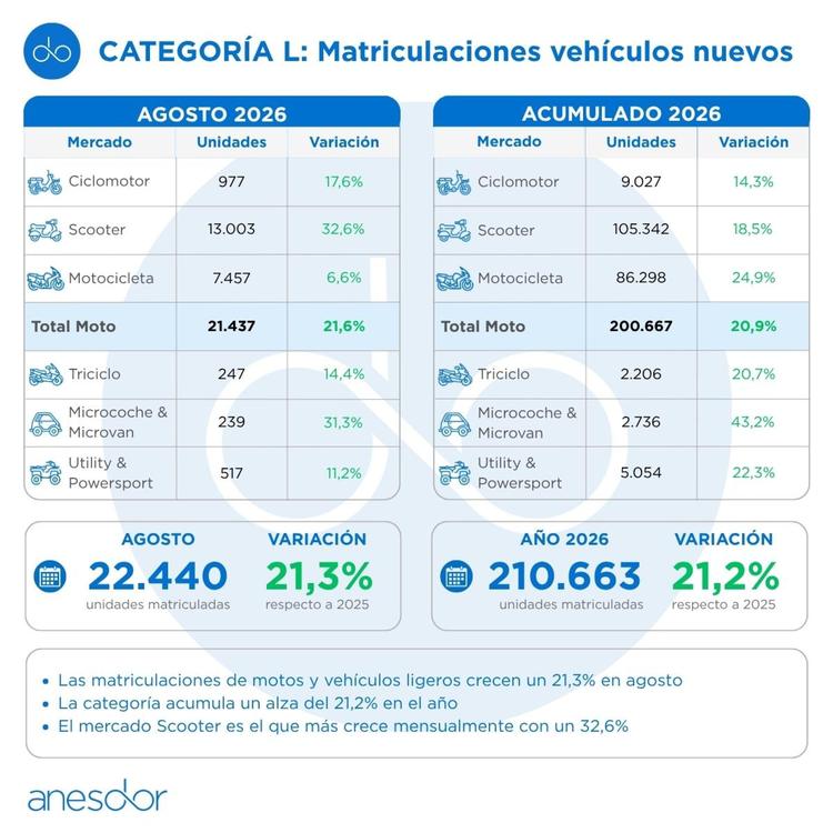 LAS MATRICULACIONES DE MOTOS Y VEHÍCULOS LIGEROS CRECEN UN 21,3% EN AGOSTO