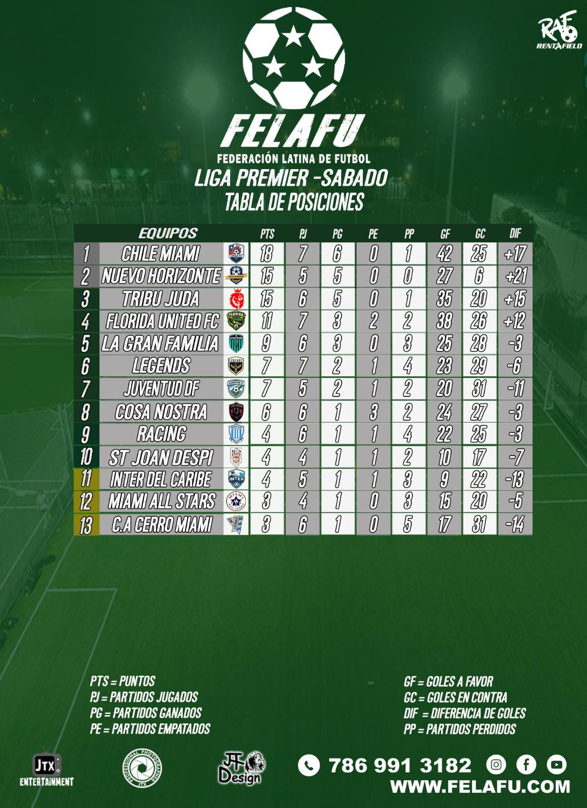 LIGA PREMIER / RESULTADOS / TABLA