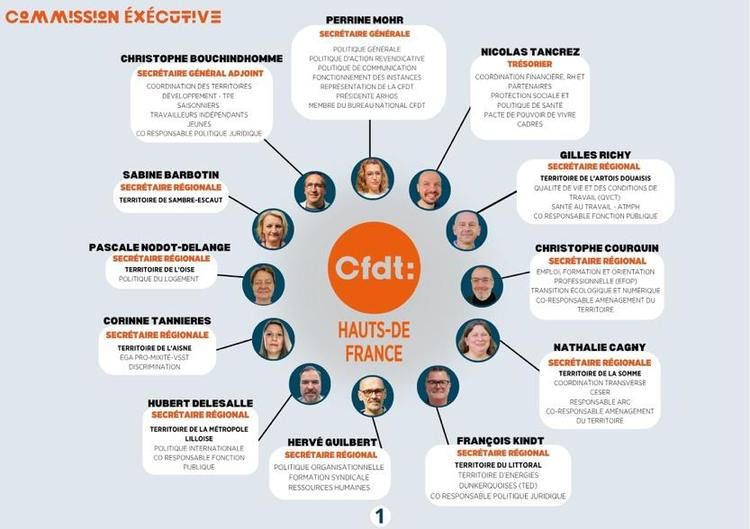 Qui fait quoi à l’Union Régionale Interprofessionnel ?