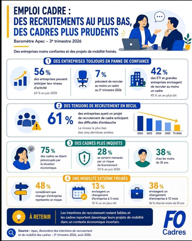Emploi des cadres au plus bas...