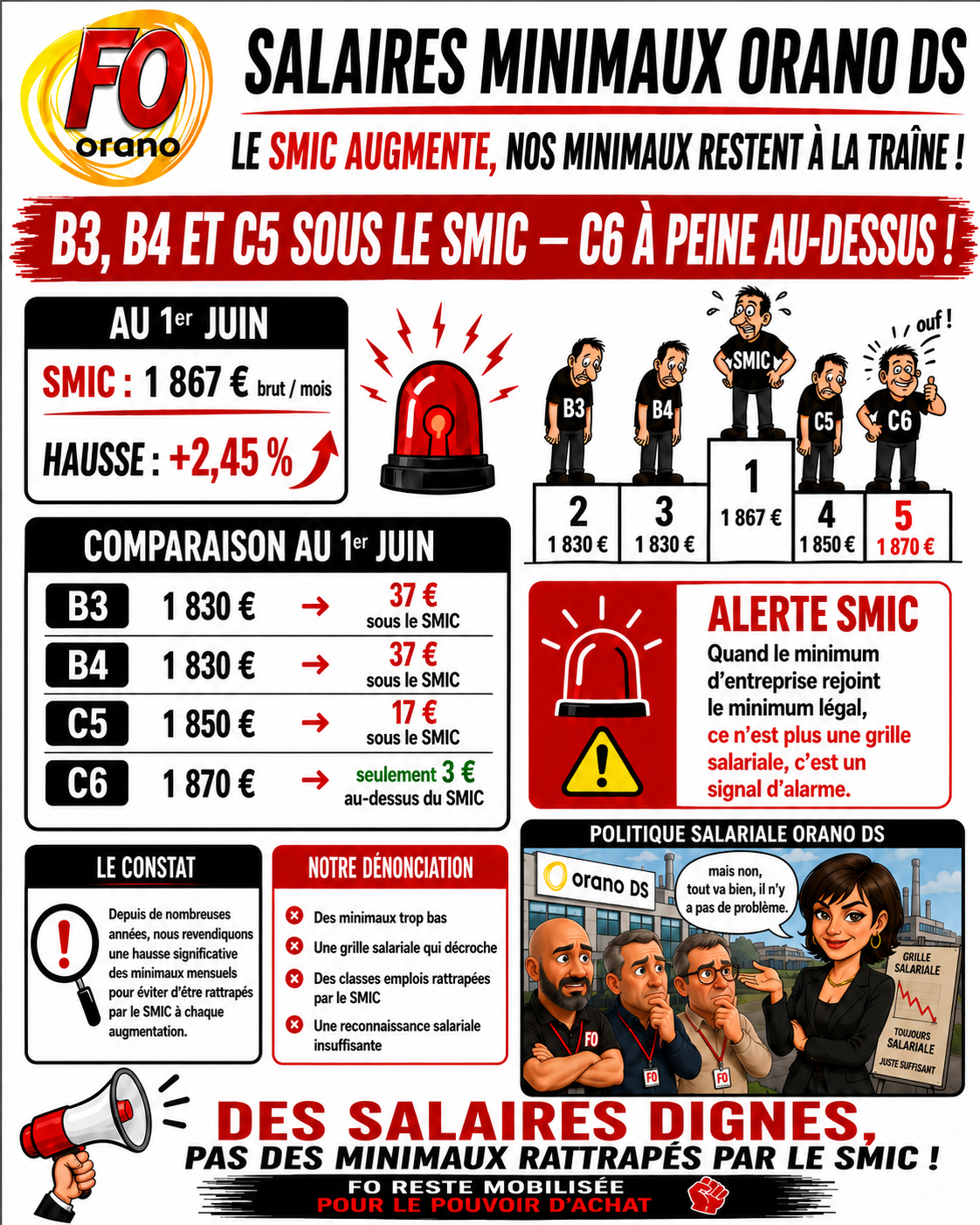 Augmentation du SMIC au niveau des C6 !
