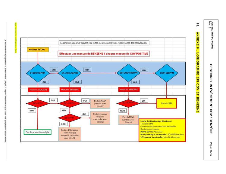 Gestion évènement COV / Benzène