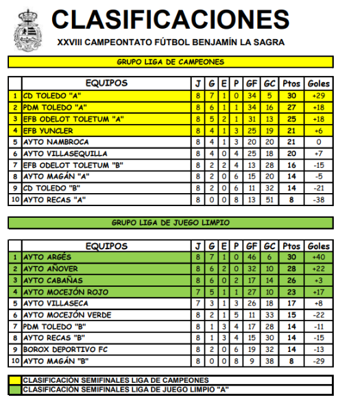 Definidas cinco plazas de semifinales a falta de una jornada para cerrar la 2ª Fase del campeonato
