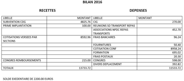Comptes 2016 du syndicat départemental CFTC des agents des collectivités territoriales du Nord
