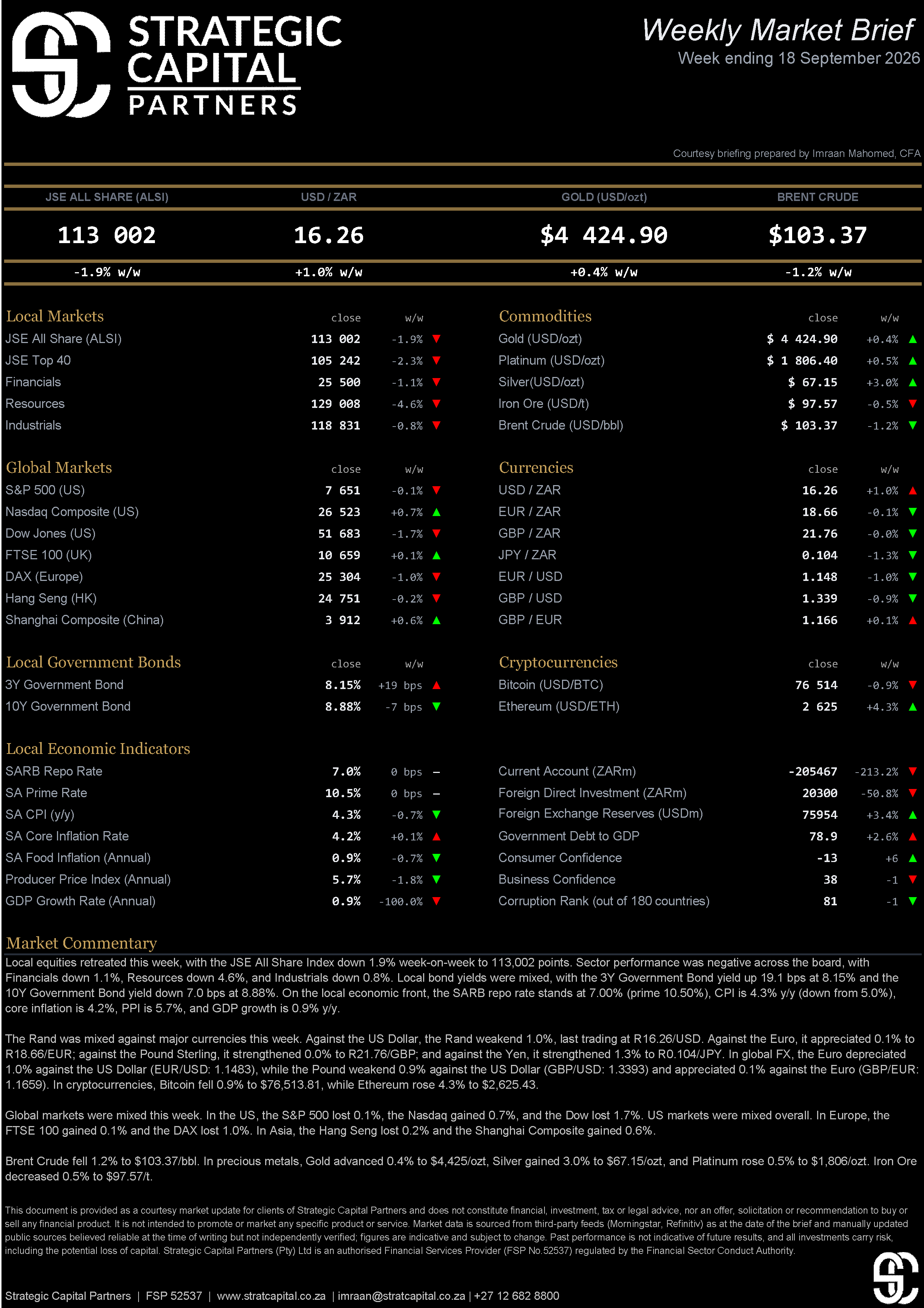 Strategic Capital Partners- Weekly Market Update