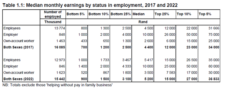 Median monthly earnings by status in employment, 2017 and 2022