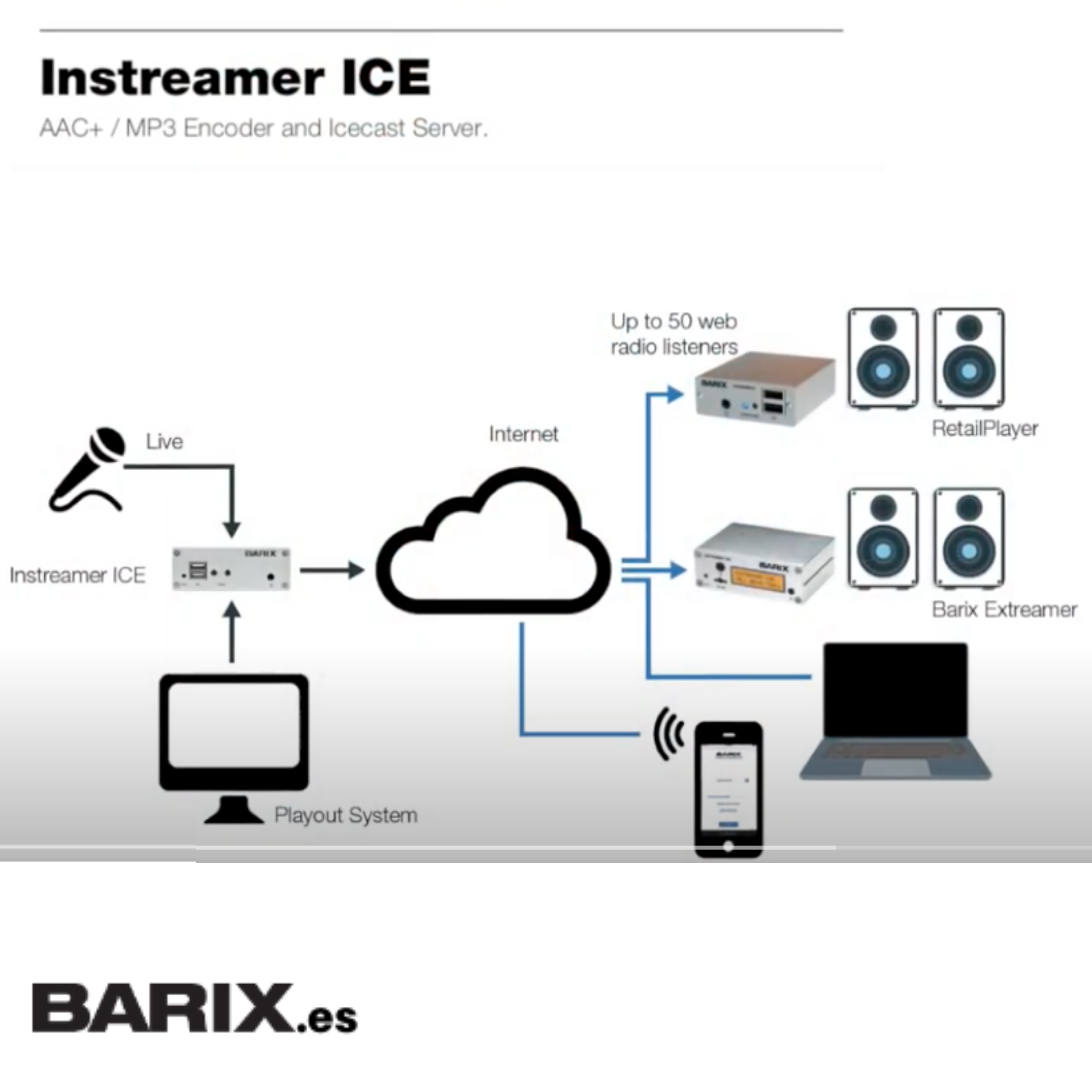 El codificador INSTREAMER ICE: otro equipo Barix a examen