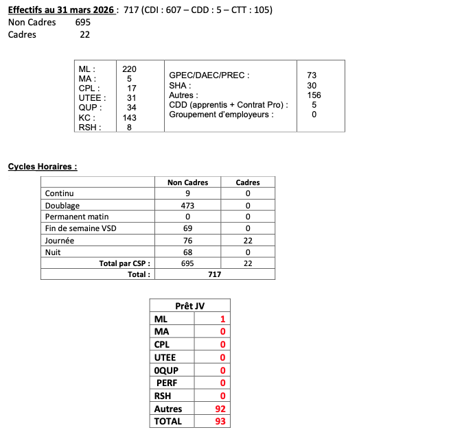 Effectifs d'Avril