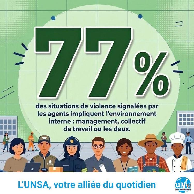 77% de situations de violence signalées par les agents !