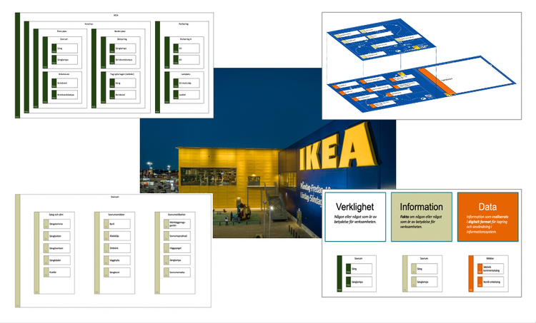 2022-12-07: IKEA som exempel på uppdelning av Information och Data