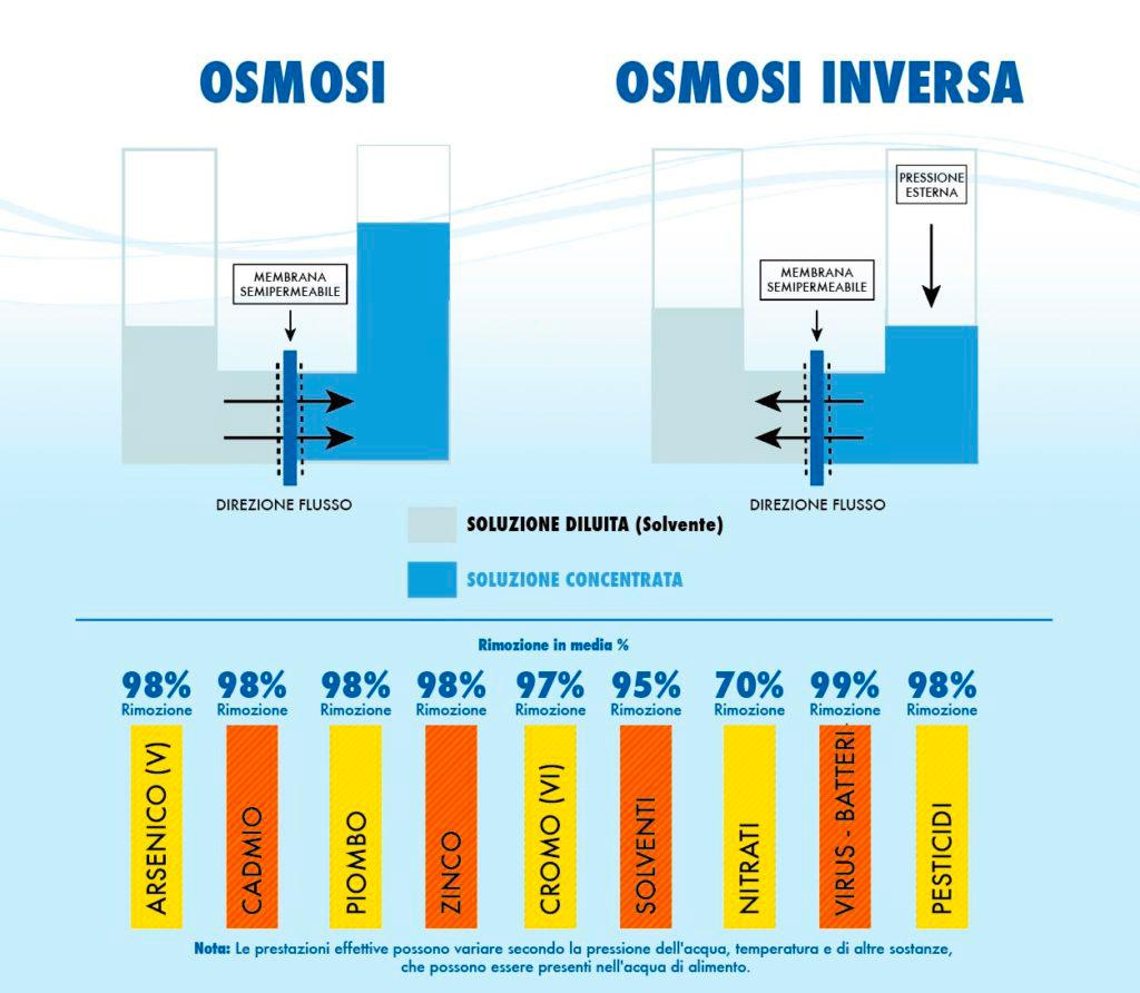 Cos’è e come funziona l’osmosi inversa?
