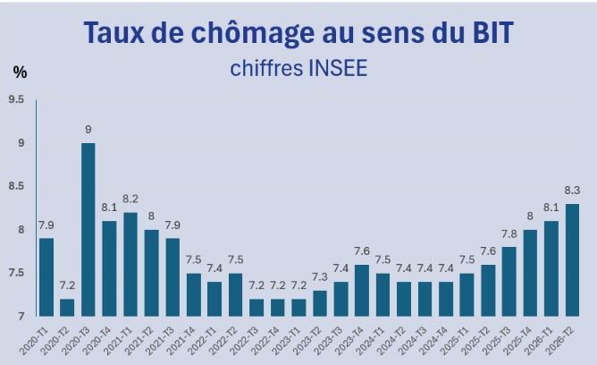 [Emploi ] 8,3 % de chômage: derrière le chiffre, une réalité à plusieurs vitesses