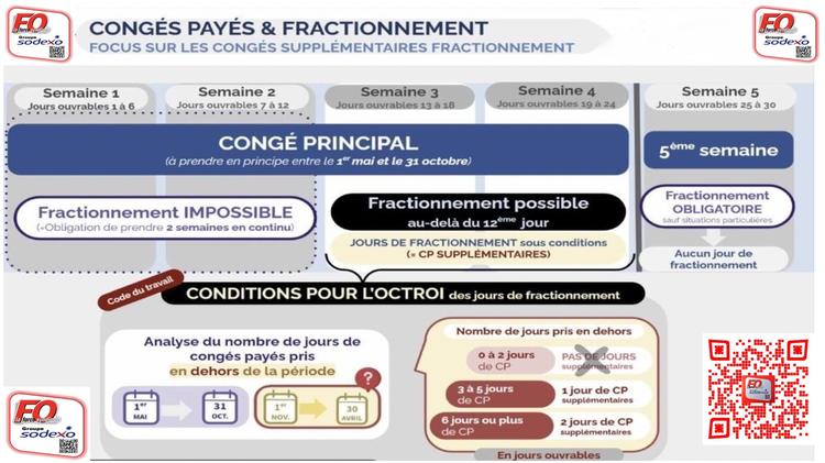 Flash CP et Fractionnement