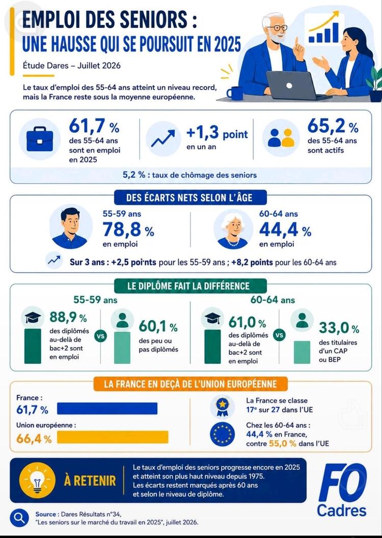 Hausse de l'emploi des séniors