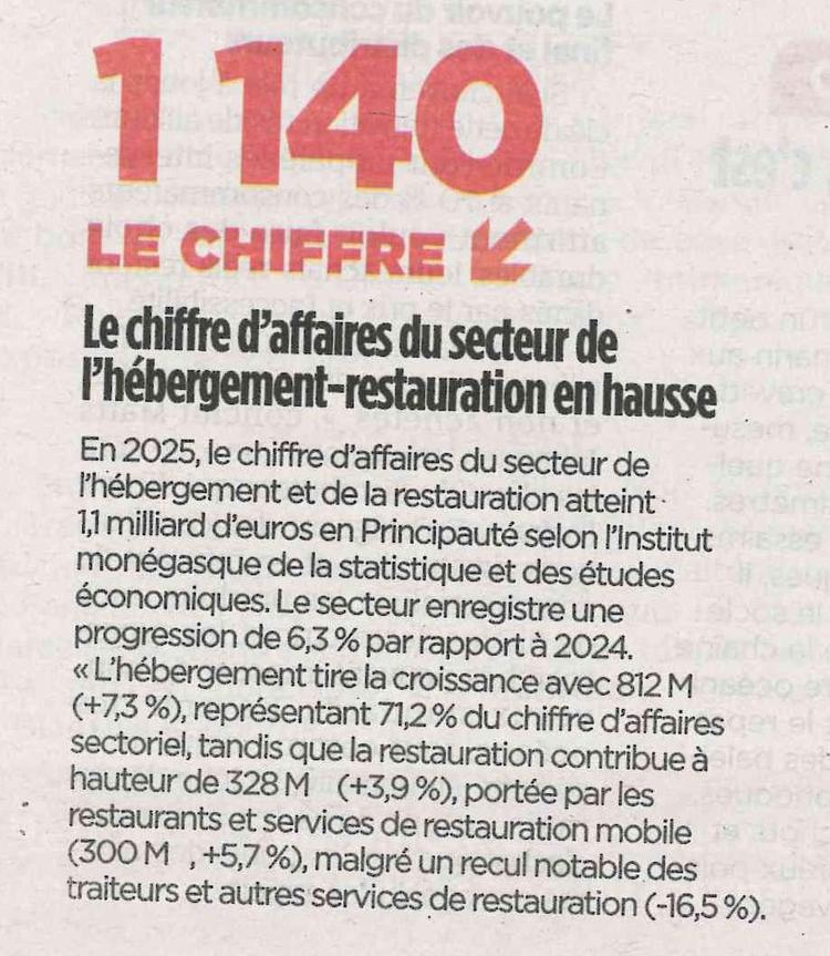 Le Chiffre d'affaires du secteur de l'hébergement - restauration en hausse