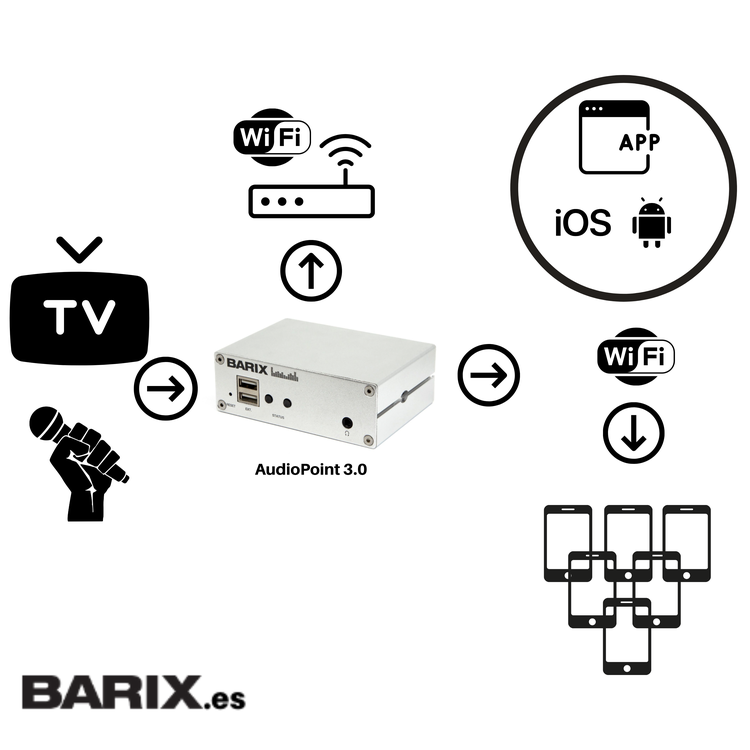 AudioPoint 3.0 de Barix, una excelente solución para la transmisión de contenidos de audio IP con sincronización a dispositivos móviles