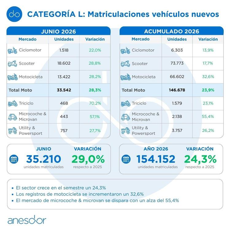 EL SECTOR DE LA MOTO Y LOS VEHÍCULOS LIGEROS SUMA 154.152 MATRICULACIONES EN EL PRIMER SEMESTRE DE 2026, CON UN CRECIMIENTO DEL 24,3%
