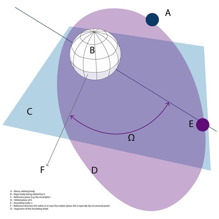 Ascending Node